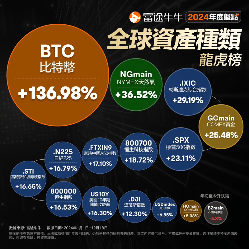 年度盘点 | 全球大类资产“成绩单”出炉！比特币年内爆升136%冠绝全球，美股、中国资产及日股表现强势