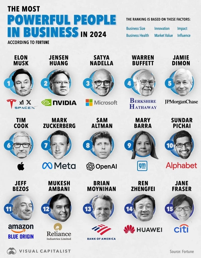 Top 15 Most Powerful People 2024